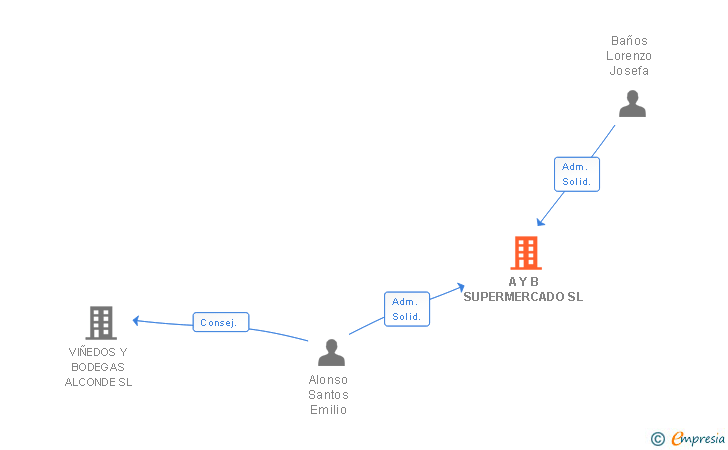 Vinculaciones societarias de A Y B SUPERMERCADO SL
