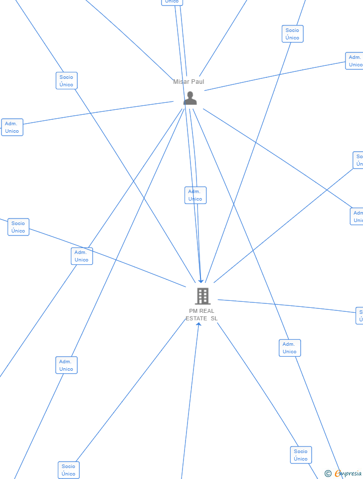 Vinculaciones societarias de PM LIFEDESIGN IMMOBILIEN GMBH