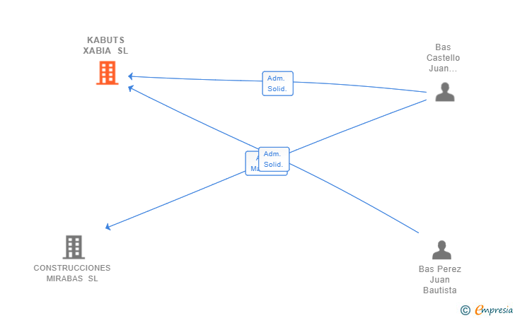 Vinculaciones societarias de KABUTS XABIA SL