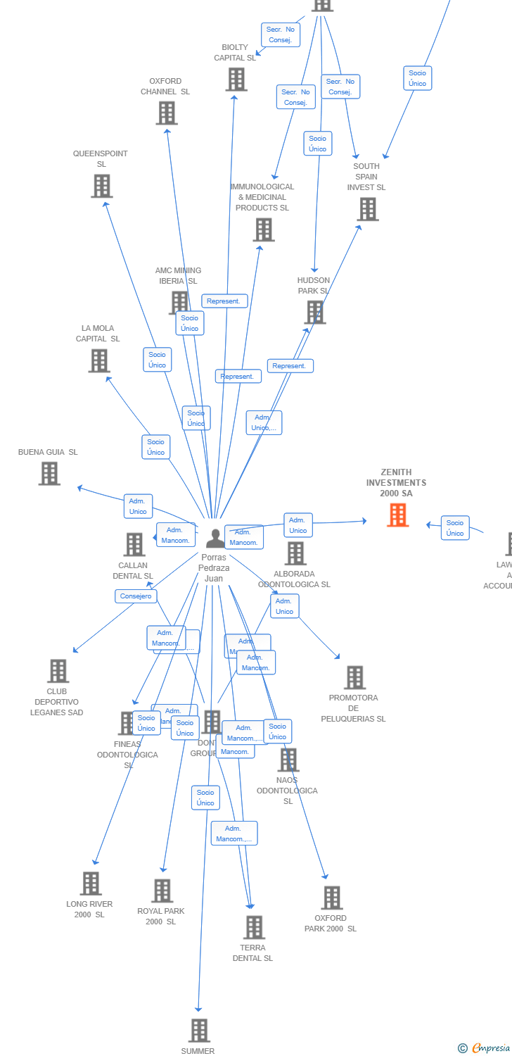 Vinculaciones societarias de ZENITH INVESTMENTS 2000 SA