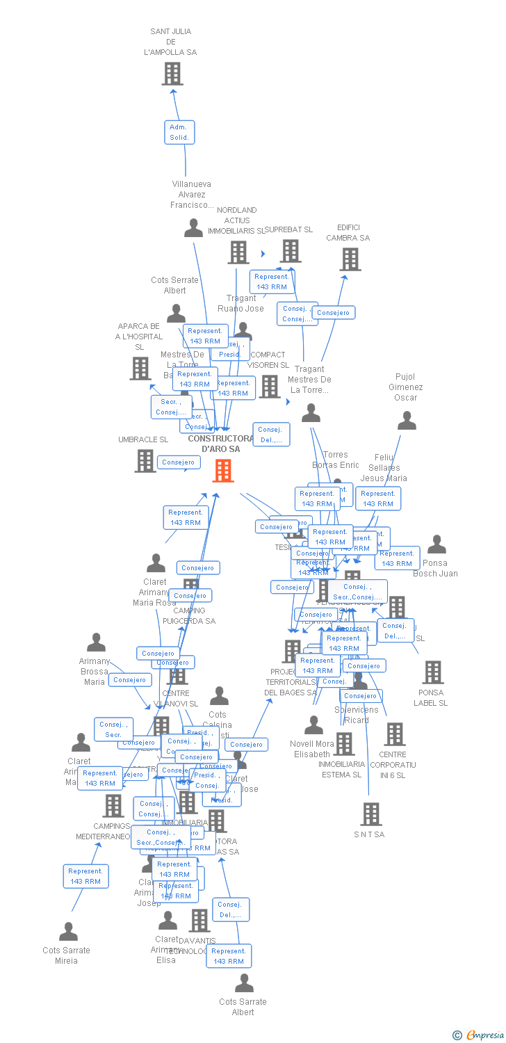 Vinculaciones societarias de CONSTRUCTORA D'ARO SA
