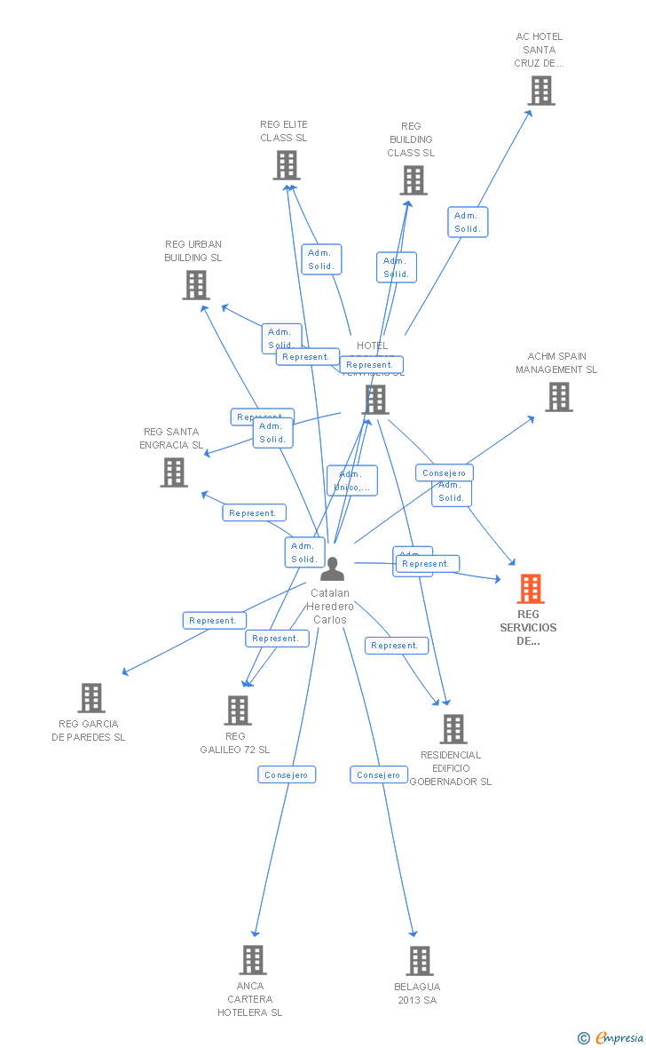 Vinculaciones societarias de REG SERVICIOS DE GESTION SL