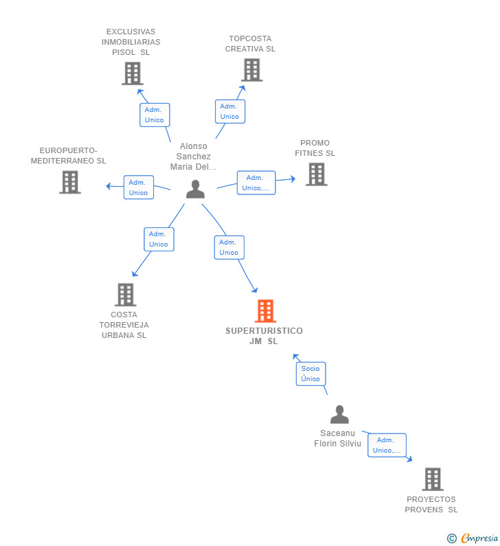 Vinculaciones societarias de SUPERTURISTICO JM SL