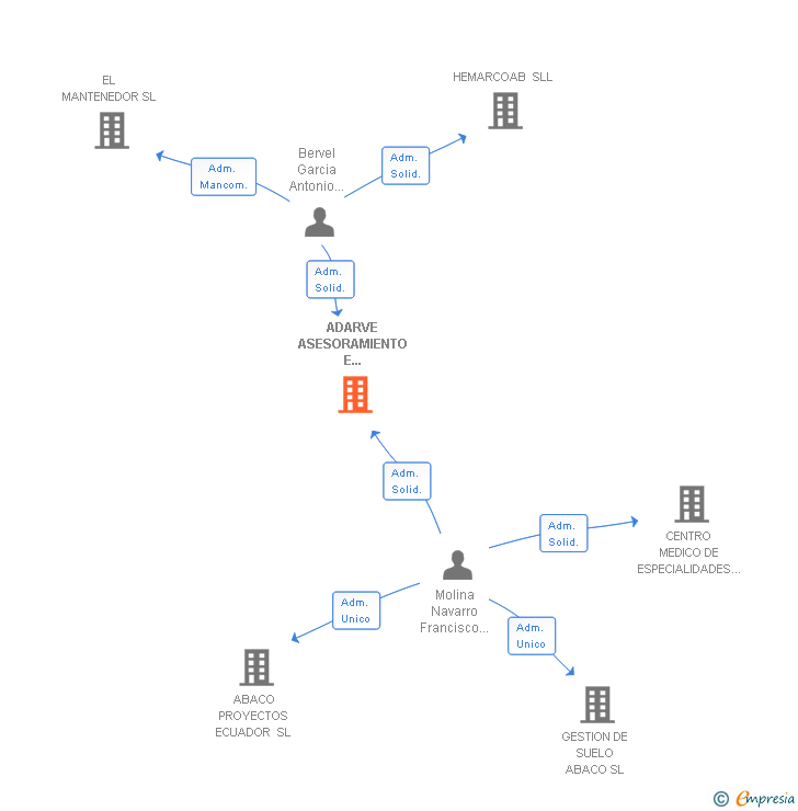 Vinculaciones societarias de ADARVE ASESORAMIENTO E INFRAESTRUCTURA SL