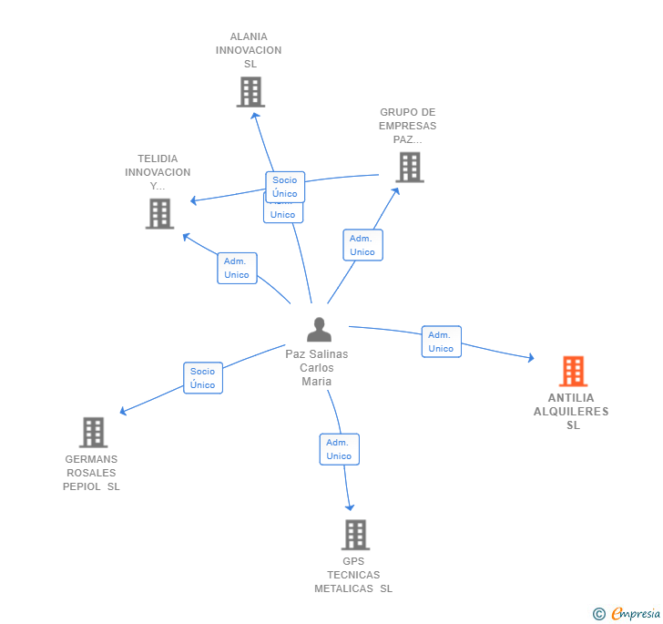 Vinculaciones societarias de ANTILIA ALQUILERES SL