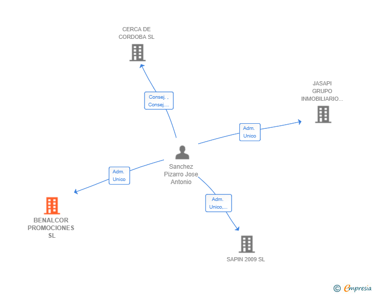 Vinculaciones societarias de BENALCOR PROMOCIONES SL