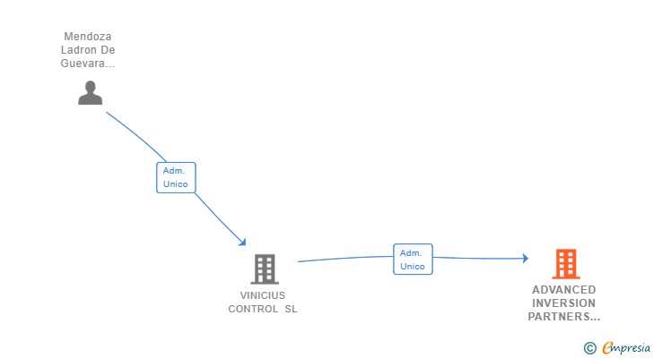 Vinculaciones societarias de ADVANCED INVERSION PARTNERS SL