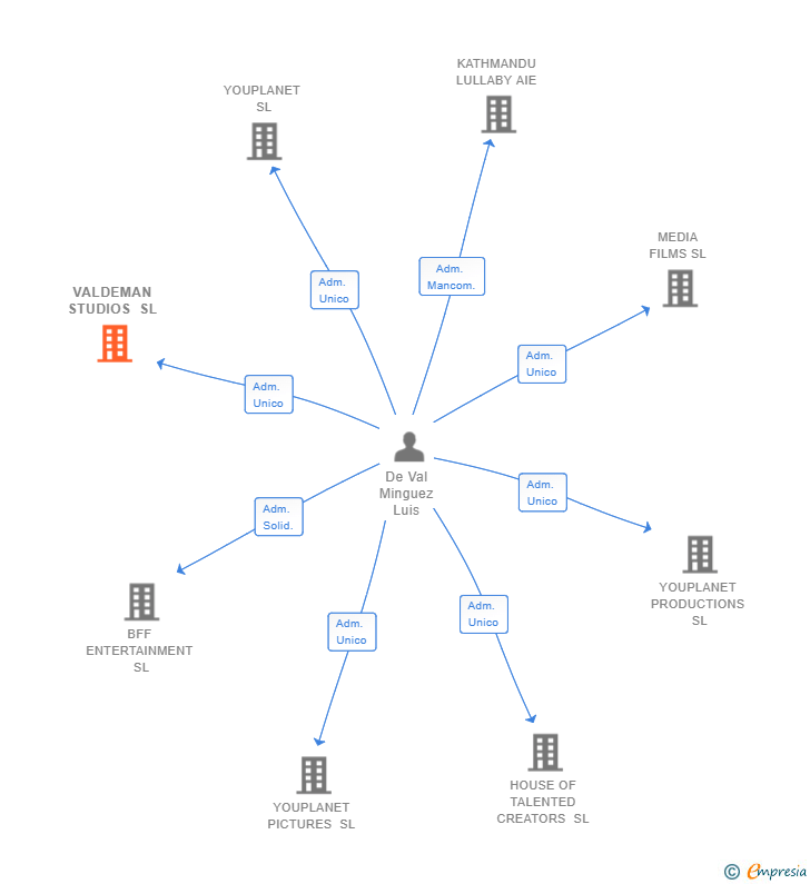 Vinculaciones societarias de VALDEMAN STUDIOS SL