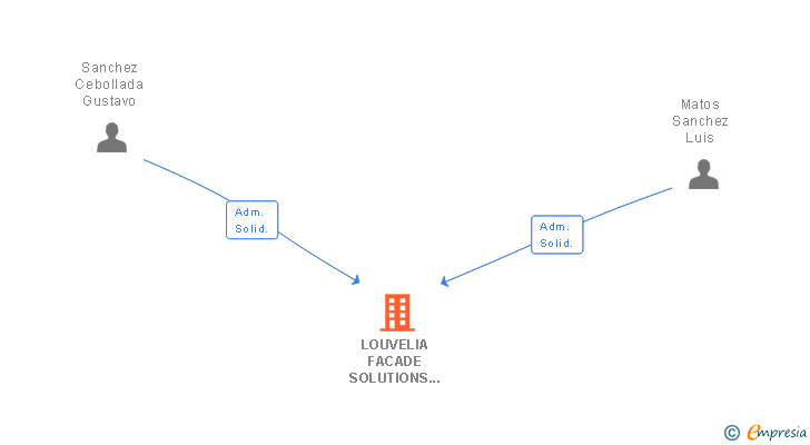Vinculaciones societarias de LOUVELIA FACADE SOLUTIONS SL