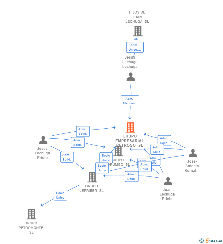 Vinculaciones societarias de GRUPO EMPRESARIAL PETROGO SL