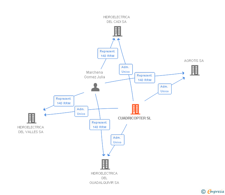 Vinculaciones societarias de CUADRICOPTER SL