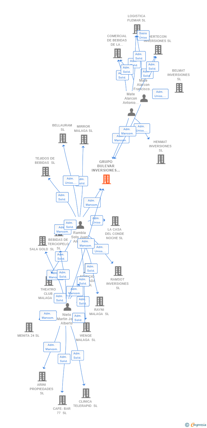 Vinculaciones societarias de GRUPO BULEVAR INVERSIONES SL