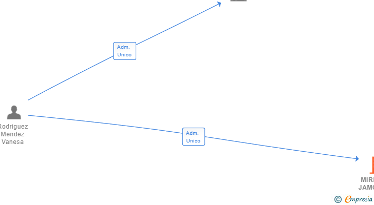Vinculaciones societarias de MIREMAR JAMON SL