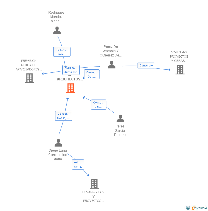 Vinculaciones societarias de SEGUROS DE ARQUITECTOS TECNICOS DE TENERIFE SL