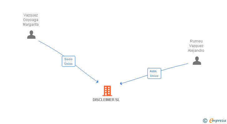 Vinculaciones societarias de DISCLEIMER SL