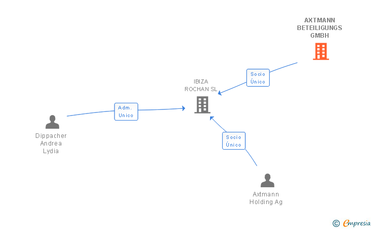 Vinculaciones societarias de AXTMANN BETEILIGUNGS GMBH