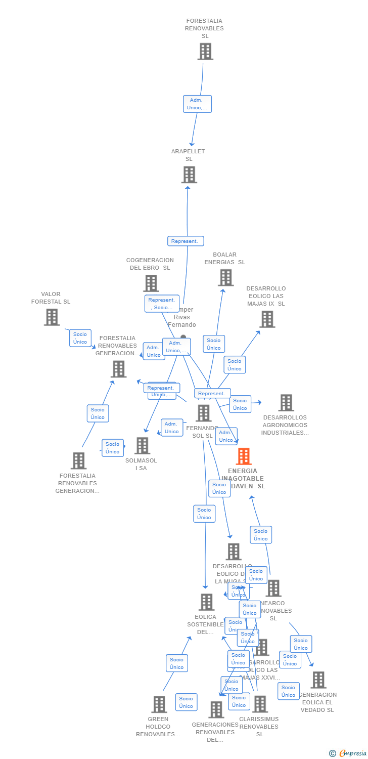 Vinculaciones societarias de ENERGIA INAGOTABLE DE DAVEN SL
