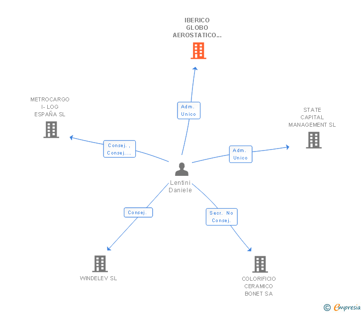 Vinculaciones societarias de IBERICO GLOBO AEROSTATICO SL