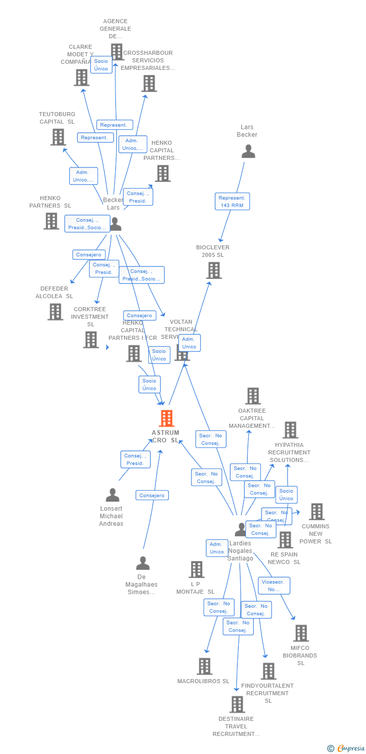 Vinculaciones societarias de ASTRUM CRO SL