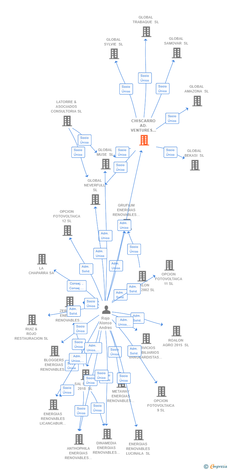 Vinculaciones societarias de CHISCARRO AD-VENTURES SL