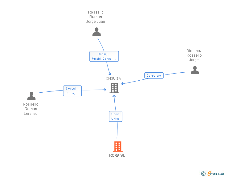 Vinculaciones societarias de ROXA SL