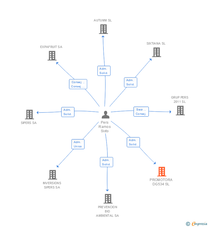 Vinculaciones societarias de PROMOTORA DG534 SL