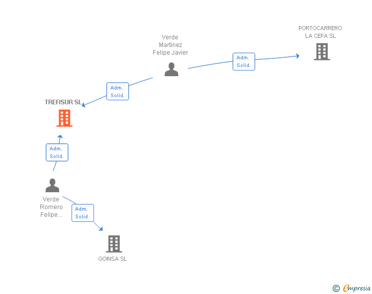 Vinculaciones societarias de TREFISUR SL
