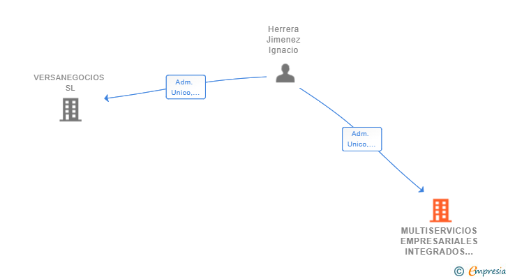 Vinculaciones societarias de MULTISERVICIOS EMPRESARIALES INTEGRADOS SL