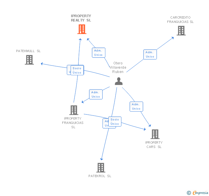 Vinculaciones societarias de IPROPERTY REALTY SL
