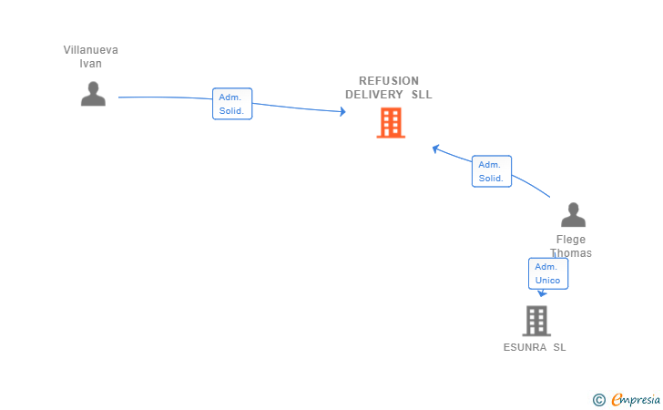 Vinculaciones societarias de REFUSION DELIVERY SLL