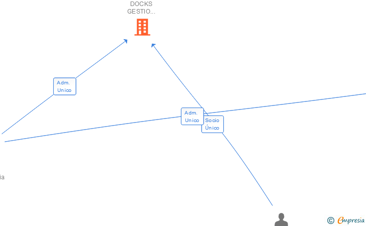 Vinculaciones societarias de BOX AND DOCKS GESTIO D'ENVIAMENTS SL