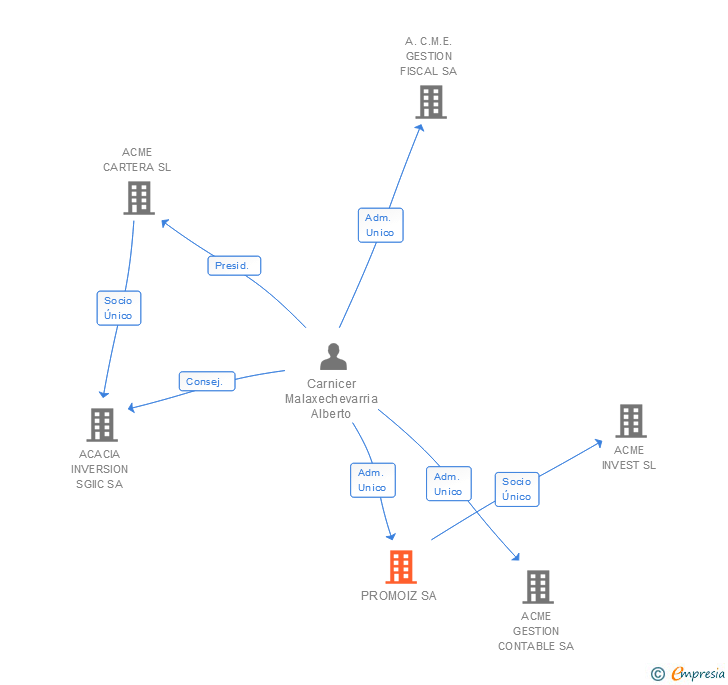 Vinculaciones societarias de PROMOIZ SA