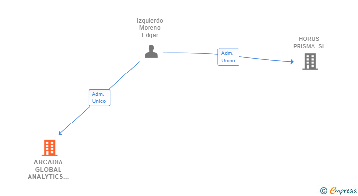 Vinculaciones societarias de ARCADIA GLOBAL ANALYTICS SL