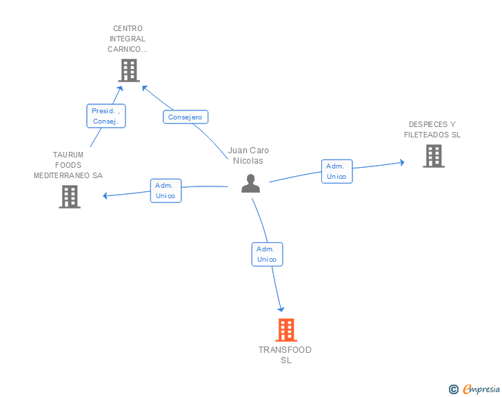 Vinculaciones societarias de TRANSFOOD SL