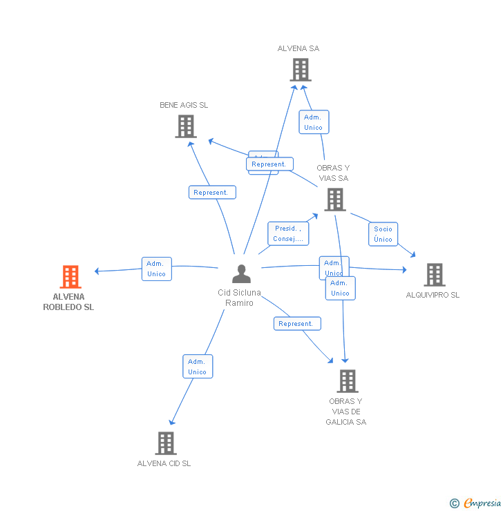 Vinculaciones societarias de ALVENA ROBLEDO SL