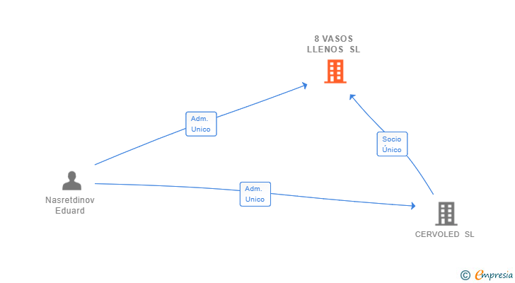 Vinculaciones societarias de 8 VASOS LLENOS SL
