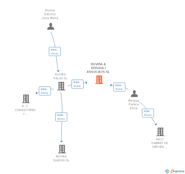 Vinculaciones societarias de ROVIRA & BERGUA I ASSOCIATS SL