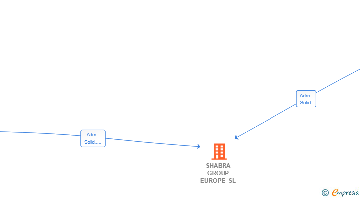 Vinculaciones societarias de SHABRA GROUP EUROPE SL