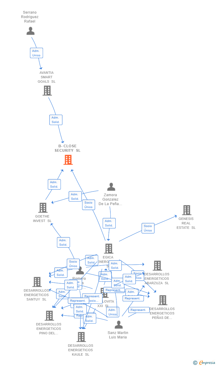 Vinculaciones societarias de B-CLOSE SECURITY SL