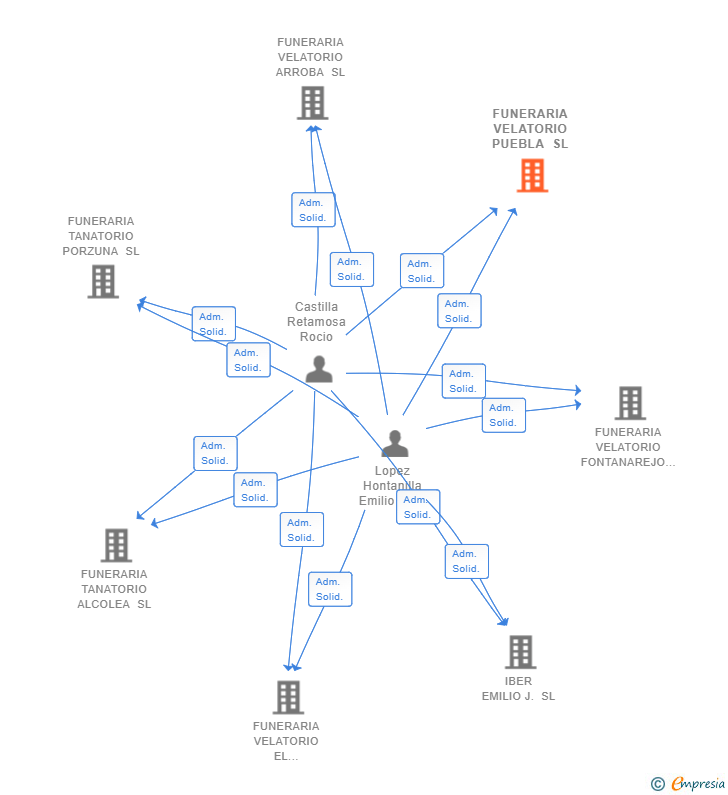 Vinculaciones societarias de FUNERARIA VELATORIO PUEBLA SL