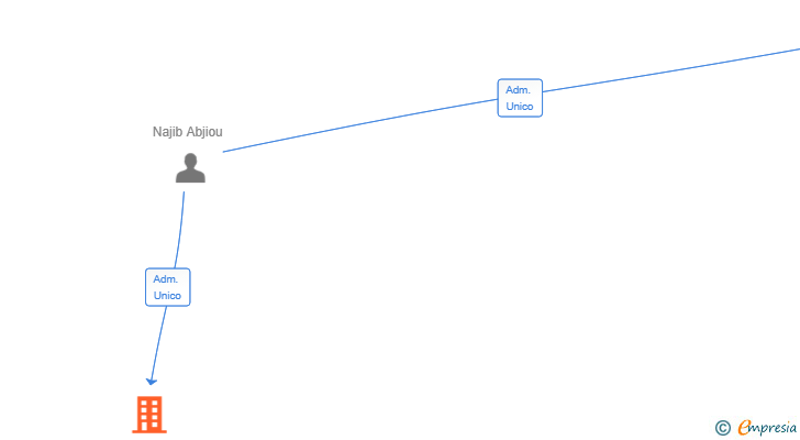Vinculaciones societarias de AUTO TALLER F.R SL