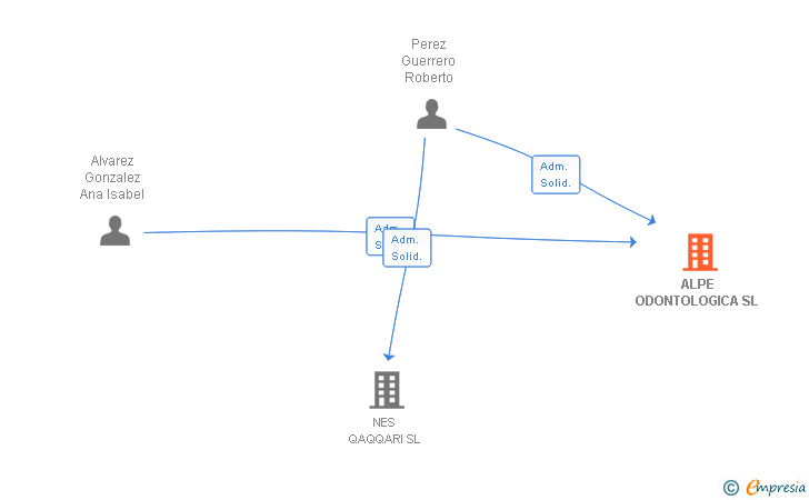 Vinculaciones societarias de ALPE ODONTOLOGICA SL