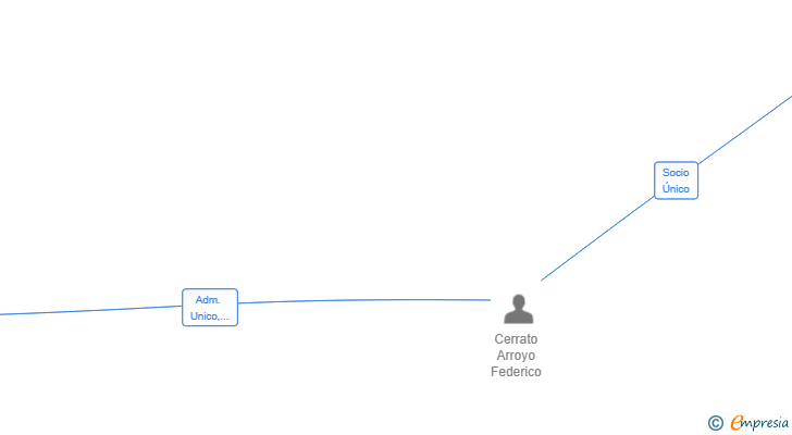 Vinculaciones societarias de EFIMERIT SL