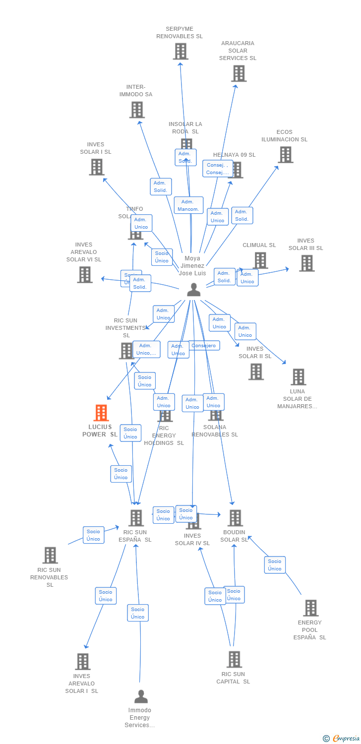 Vinculaciones societarias de LUCIUS POWER SL