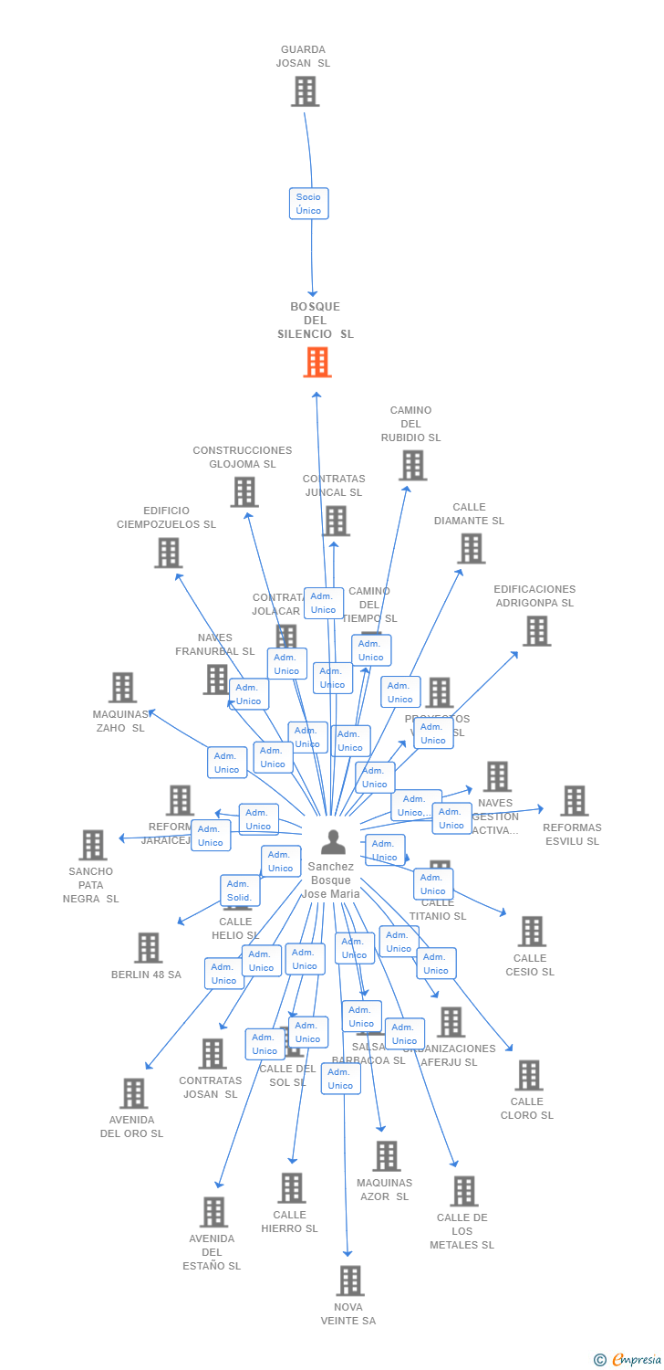 Vinculaciones societarias de BOSQUE DEL SILENCIO SL