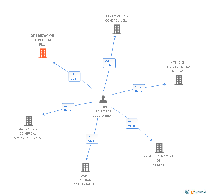 Vinculaciones societarias de OPTIMIZACION COMERCIAL DE RECURSOS ADMINISTRATIVOS SL