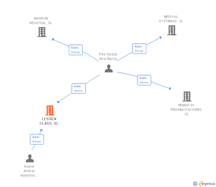 Vinculaciones societarias de LESSEN CLASS SL