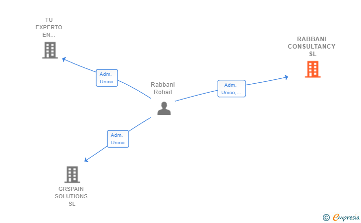 Vinculaciones societarias de RABBANI CONSULTANCY SL