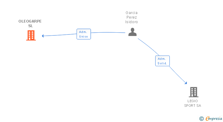Vinculaciones societarias de OLEOGARPE SL