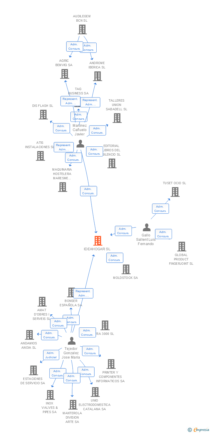 Vinculaciones societarias de IDEAHOGAR SL